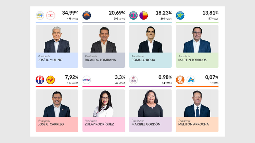 Resultados Elecciones En Panam D Nde Ver El Conteo De Votos En