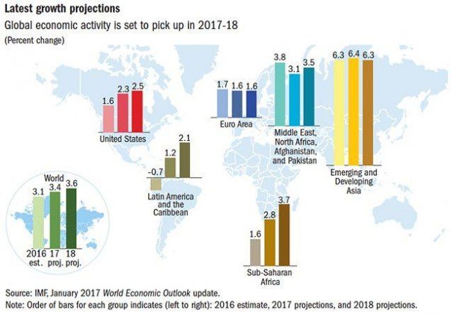 Fmi Mantiene Previsi N Global Para Pero Revisa A La Baja A