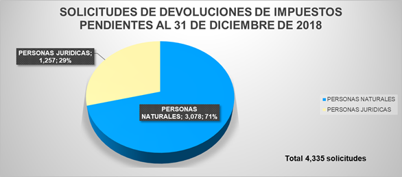 Casos de devolución de impuestos