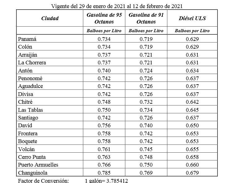 Precios del combustible a nivel nacional