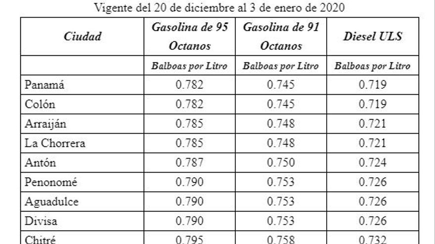 Nuevos precios máximos de venta de combustible