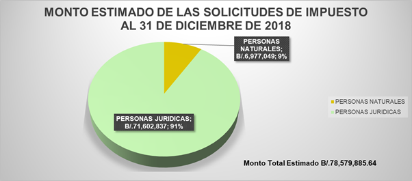Monto estimado de las solicitudes de impuesto