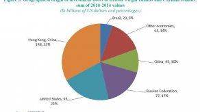 Multinacionales obtienen más ingresos en pequeños paraísos fiscales que en China