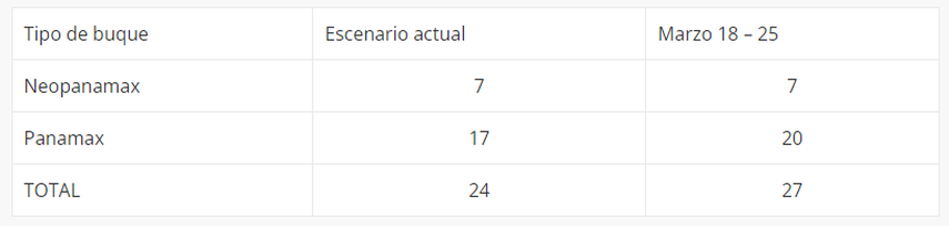 Nuevo esquema para más cupos disponibles en las Esclusas Panamax, en el Canal de Panamá Nuevo esquema para más cupos disponibles en las Esclusas Panamax, en el Canal de Panamá