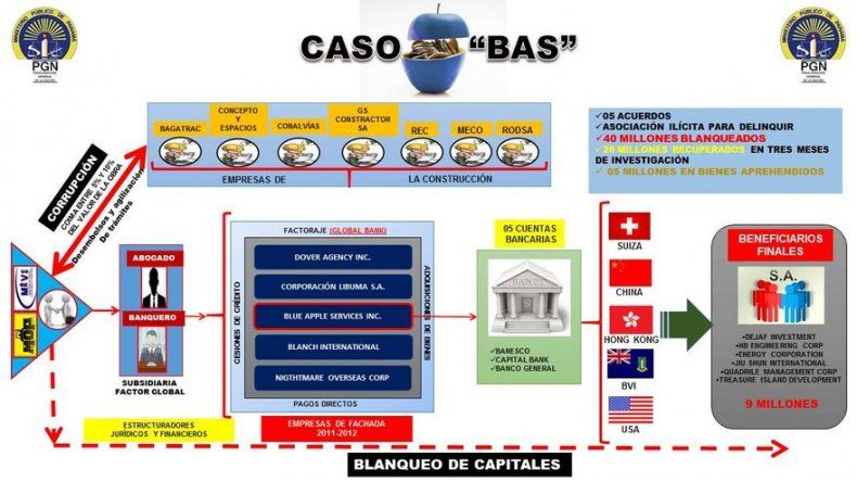 La Nación divulga detalles de acuerdo entre Constructora MECO y MP por caso Blue Apple