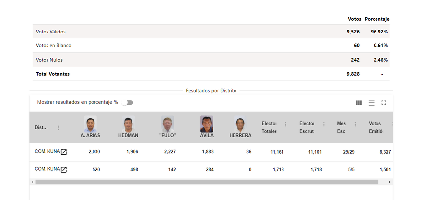 Elecciones 2024: Resultados para diputado por el circuito 10-1 Kuna Yala
