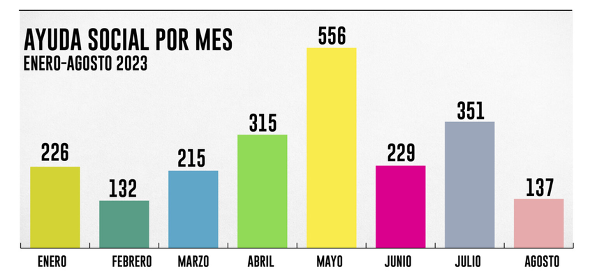 Cifras de asistencia humanitaria