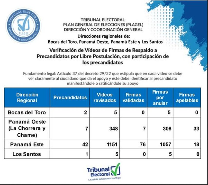 Revisión de firmas a precandidatos