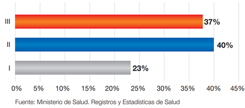 La mayoría de las mujeres inician sus controles de embarazos en el 2do y 3er trimeste.