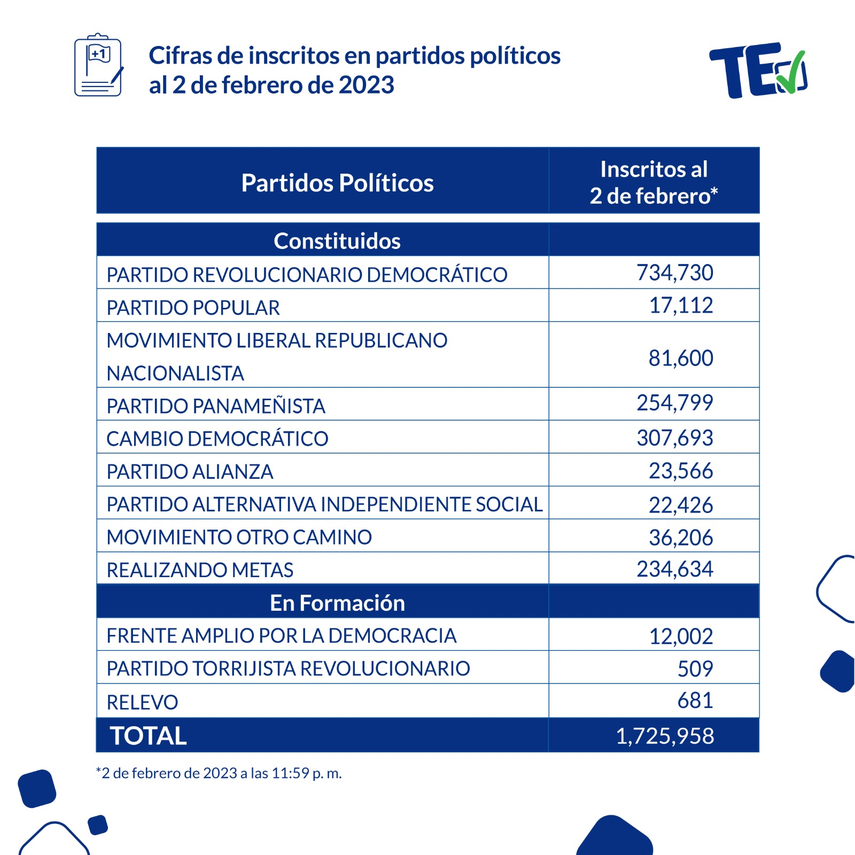 Cifras de inscritos a partidos políticos. 