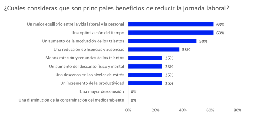 Beneficios de reducir la jornada laboral Beneficios de reducir la jornada laboral