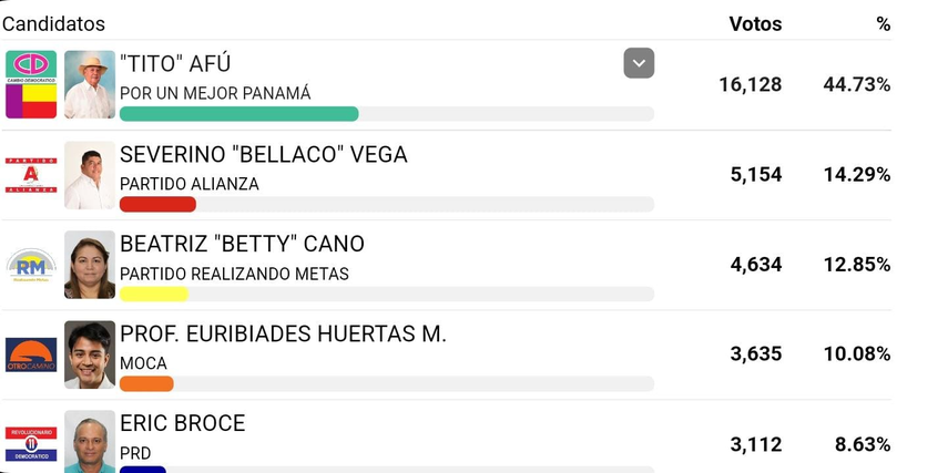Elecciones Asamblea Nacional: Diputados electos del circuito 7-1