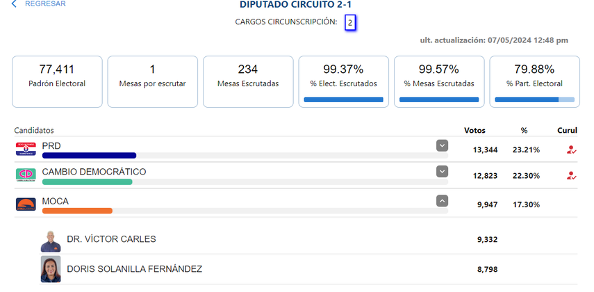 Votos obtenidos según la última actualización del TER a favor del candidato Víctor Carles. Votos obtenidos según la última actualización del TER a favor del candidato Víctor Carles.