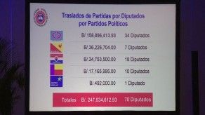 Diputados reaccionan tras revelarse manejo de partidas millonarias en Juntas Comunales