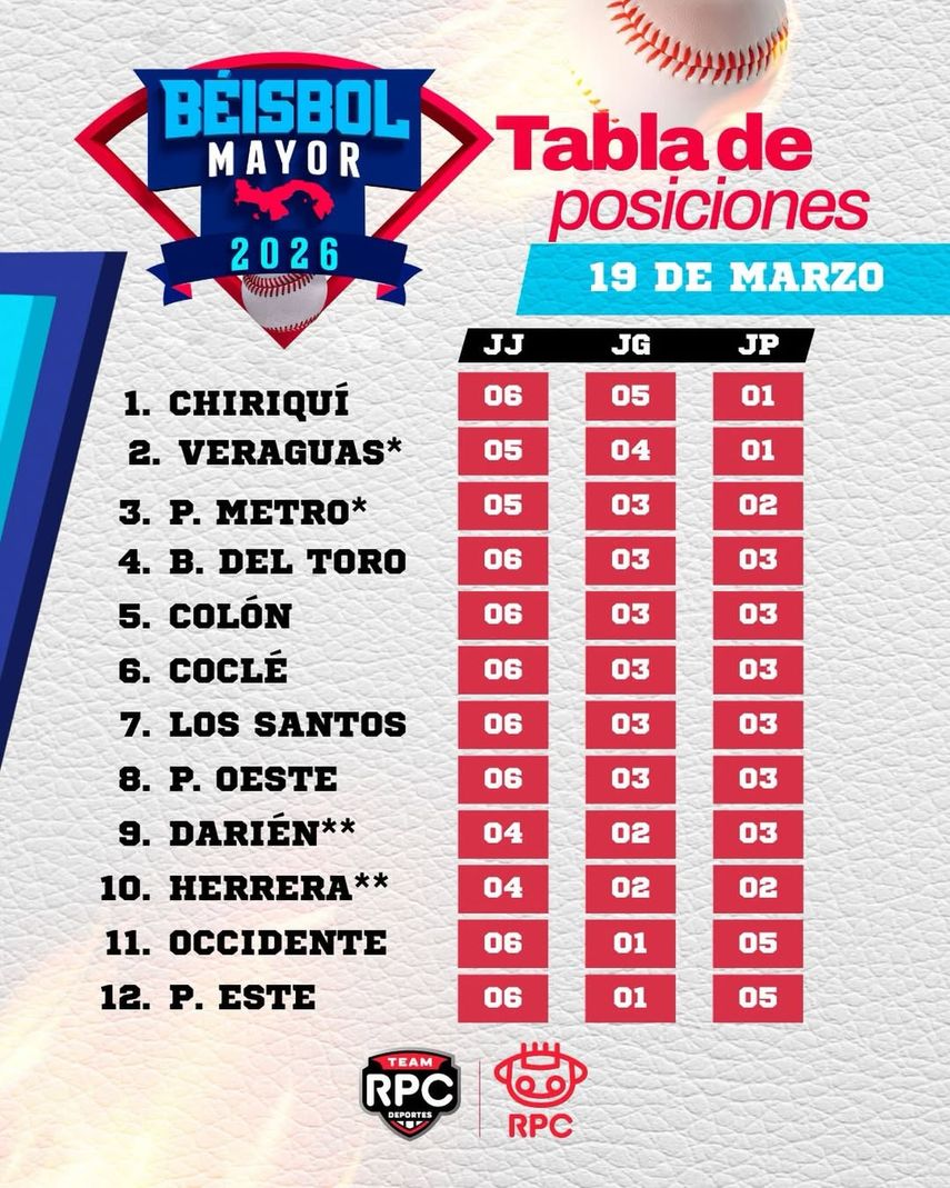 Tabla de posiciones del Béisbol Mayor 2026. Tabla de posiciones del Béisbol Mayor 2026.