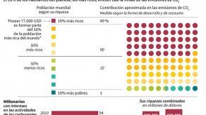 El 10 % más rico de la población emite el 50 % de los gases contaminantes
