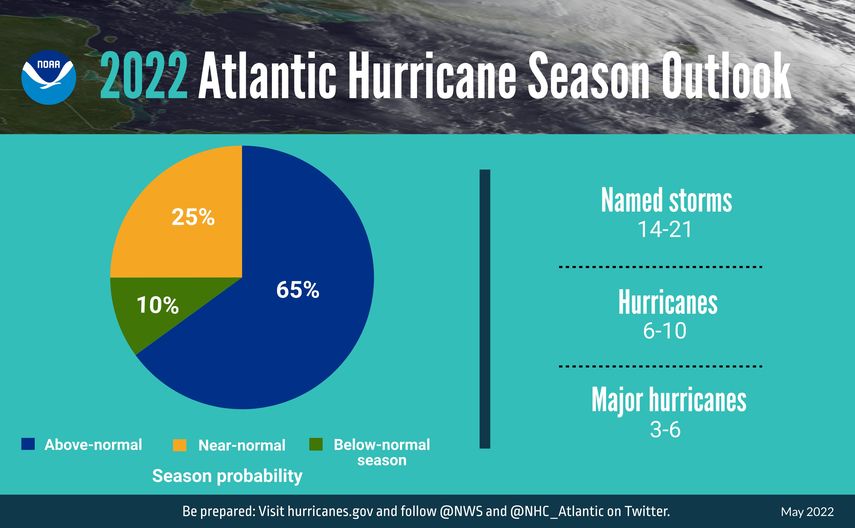 La NOAA atribuye el alto número de tormentas tropicales de esta temporada a factores climáticos.