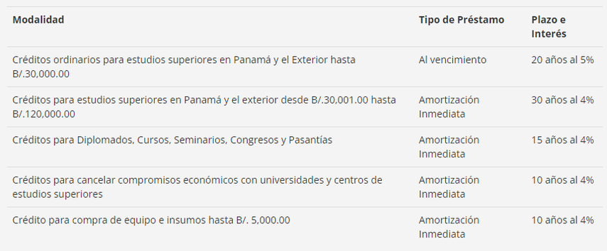 Esquema de modalidad para solicitud de crédito por el IFARHU Esquema de modalidad para solicitud de crédito por el IFARHU