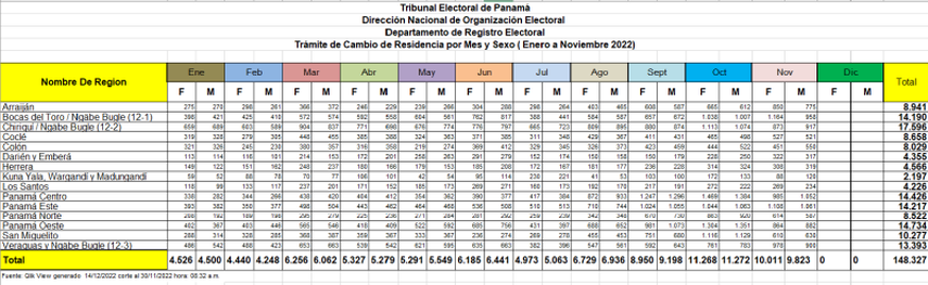 Datos de las provincias, mes y sexo de los ciudadanos que han realizado cambios de residencias en el 2022.