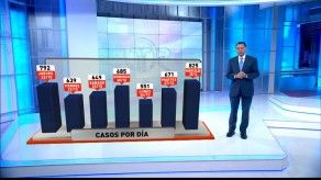 Evolución del COVID-19 en Panamá en los últimos días