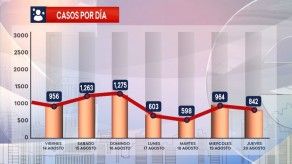 La evolución del COVID-19 en Panamá