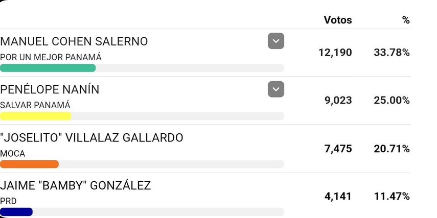 Nuevos diputados de la Asamblea Nacional en estas elecciones 2024 de la provincia de Herrera