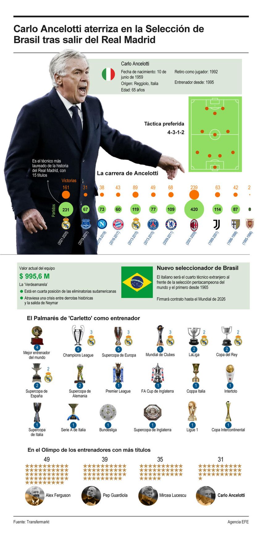 Ancelotti, de 65 años, se retiró como jugador en 1992 y debutó como entrenador en 1995. Ancelotti, de 65 años, se retiró como jugador en 1992 y debutó como entrenador en 1995.
