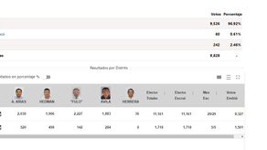 Elecciones 2024: Resultados para diputado por el circuito 10-1 Kuna Yala