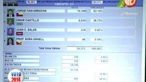 Jorge Iván Arrocha gana elecciones en el 2-1