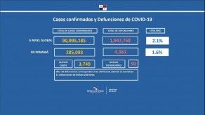 Informe del Minsa detalla que Panamá presenta 3,740 nuevos casos de COVID-19