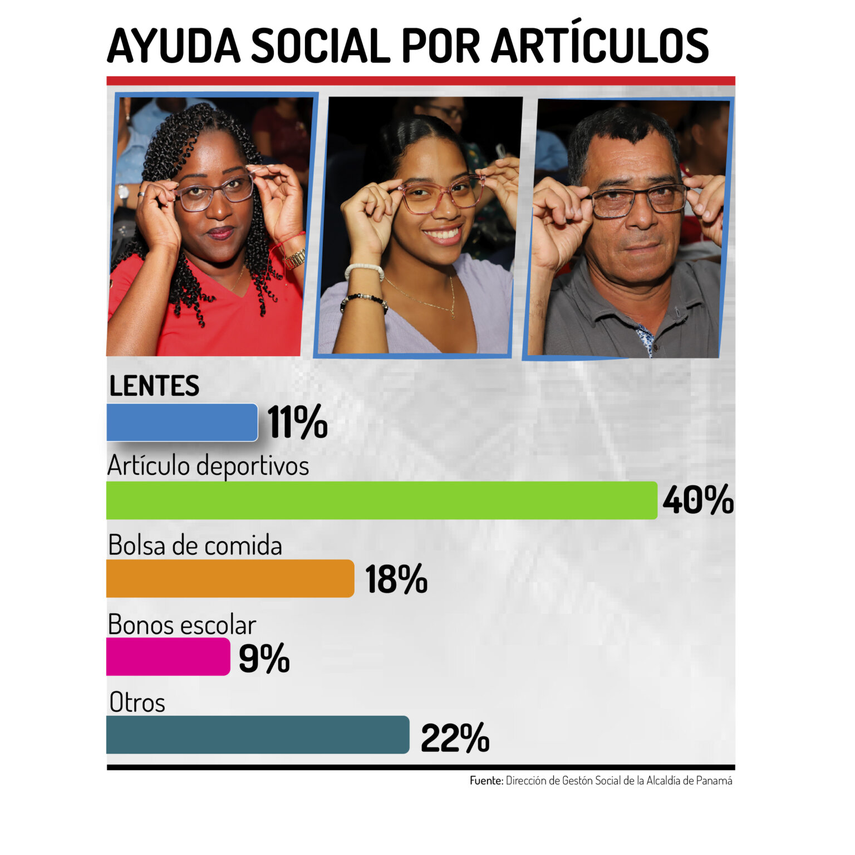 33 personas con necesidades visuales beneficiados con el apoyo de la Alcaldía de Panamá 33 personas con necesidades visuales beneficiados con el apoyo de la Alcaldía de Panamá