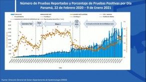Explican indicadores y Rt del COVID-19 en Panamá que sube a 1.18