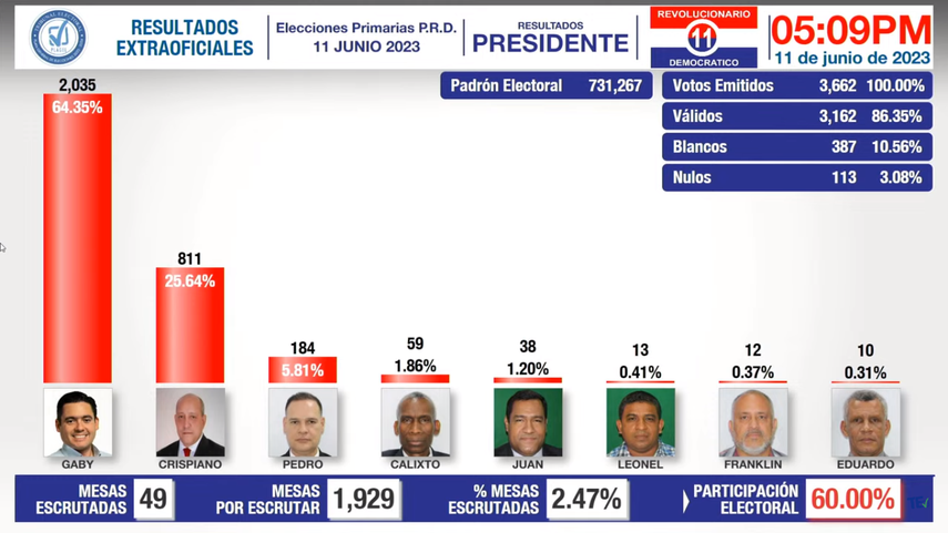 josé gabriel carrizo gana las elecciones primarias del prd