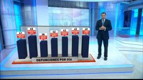 Evolución de casos y muertes por COVID-19 en los últimos días