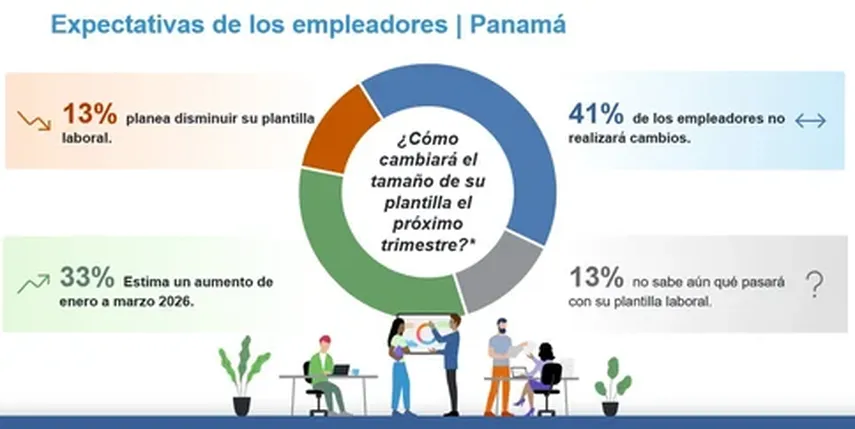 las organizaciones con 1,000 a 4,900 empleados muestran las expectativas más optimistas, con un 44 %. las organizaciones con 1,000 a 4,900 empleados muestran las expectativas más optimistas, con un 44 %.