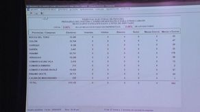Tribunal Electoral pone en cero el TER para primarias del Partido Panameñista