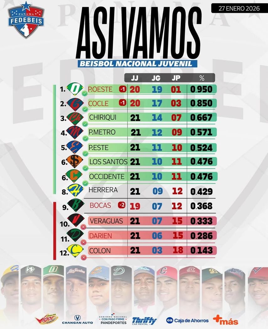 Tabla de posiciones hasta el martes 27 de enero. Tabla de posiciones hasta el martes 27 de enero.