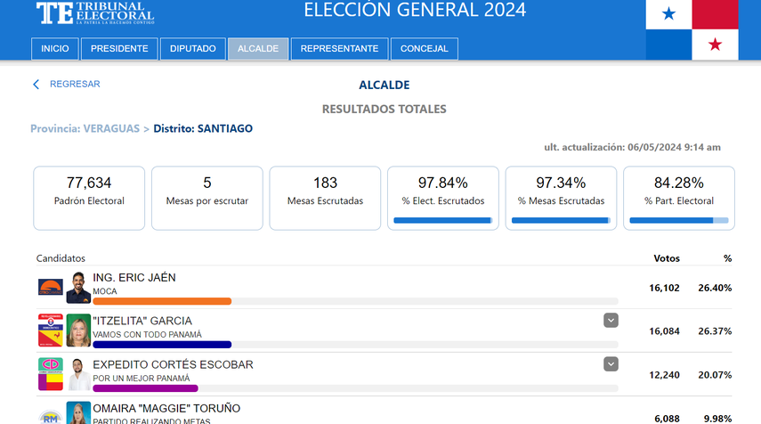 Elecciones en Panamá 2024 Resultado para la Alcaldía de Santiago