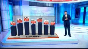 Evolución del covid-19 en Panamá en los últimos días