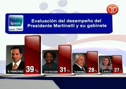Índice de gestión del presidente Martinelli sigue en negativo
