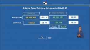 Minsa revela que Panamá presenta 4,574 nuevos casos de COVID-19