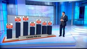 Conozca la evolución del COVID-19 en Panamá en los últimos días