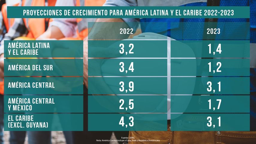 Cepal prevé desaceleración económica en 2023 en América Latina