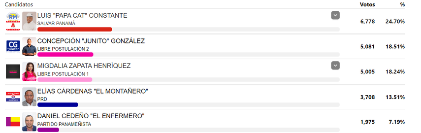 Resultado de las elecciones en Panamá 2024 por el cargo de representante. Corregimiento de Pedregal, distrito de Panamá Resultado de las elecciones en Panamá 2024 por el cargo de representante. Corregimiento de Pedregal, distrito de Panamá