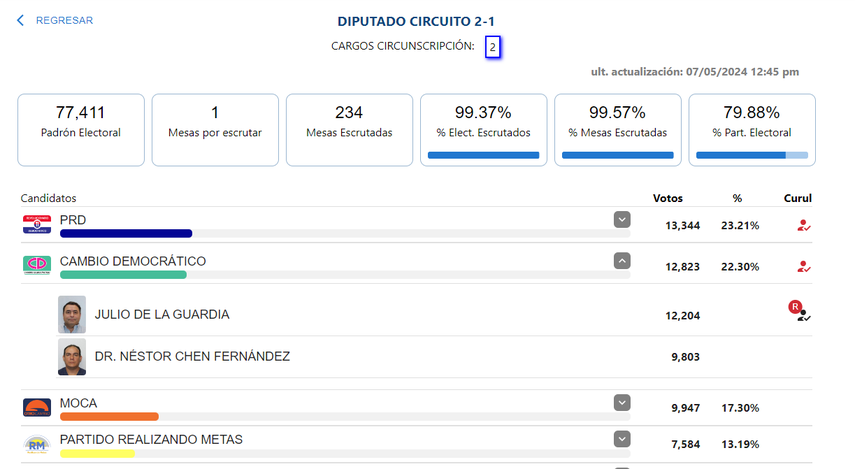Segundo diputado elector por el circuito 2-1 de la provincia de Coclé, Julio De La Guardia. Segundo diputado elector por el circuito 2-1 de la provincia de Coclé, Julio De La Guardia.