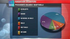 Nivel de confianza de Panamá Opina es del 95%