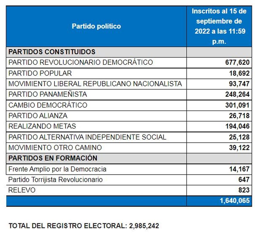 TE: 1,640,065 panameños están inscritos en partidos políticos