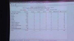 Sistema de Transmisión Extraoficial de Resultados queda en cero para primarias del CD