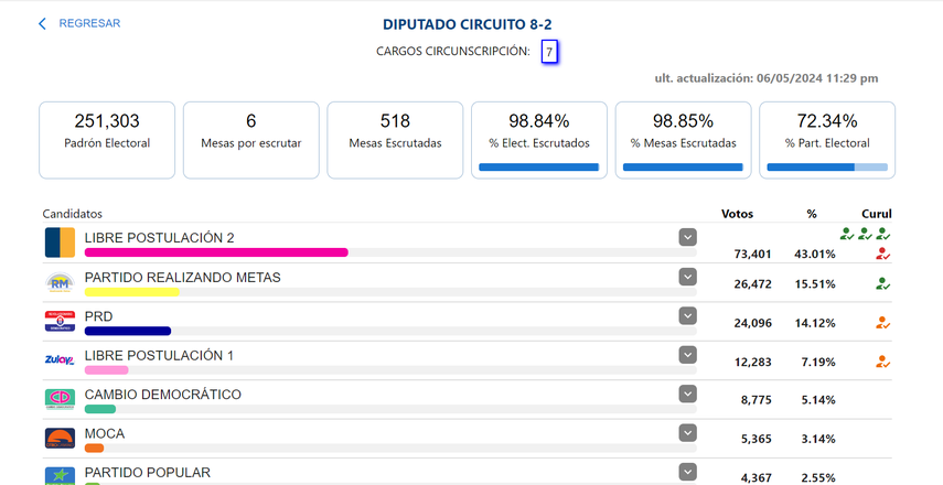 Datos del Tribunal Electoral sobre los diputados elegidos en el circuito 8-2 San Miguelito. Datos del Tribunal Electoral sobre los diputados elegidos en el circuito 8-2 San Miguelito.