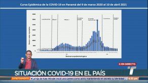 Panamá mantiene el Rt del COVID-19 por debajo de 1.0